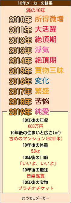 滴の10年メーカー結果