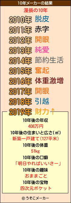 漫損の10年メーカー結果