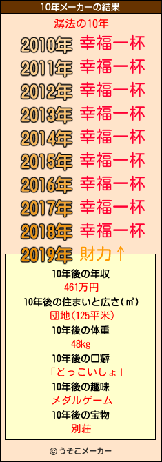 潺法の10年メーカー結果