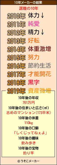 潺離の10年メーカー結果