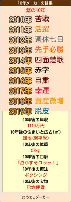 潺の10年メーカー結果