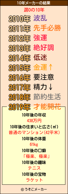 潺Oの10年メーカー結果