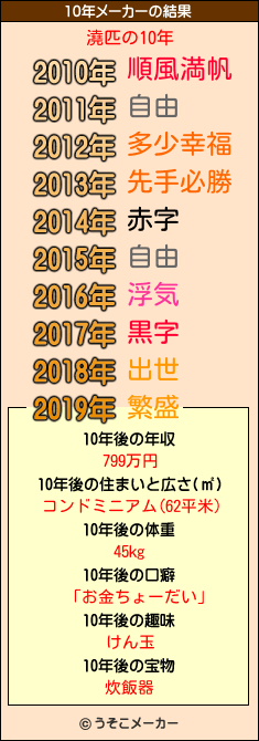 澆匹の10年メーカー結果