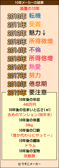 澆覆の10年メーカー結果