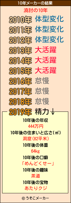 澆討の10年メーカー結果