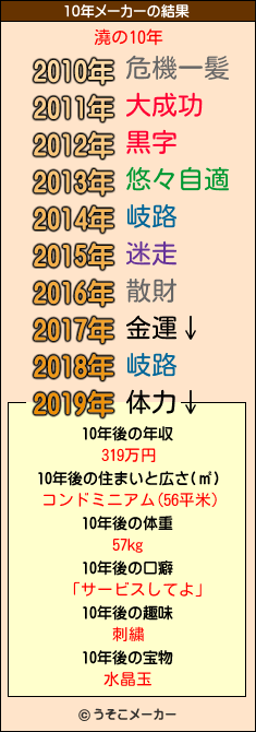 澆の10年メーカー結果