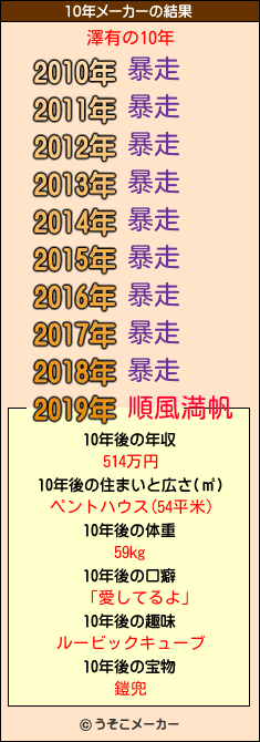 澤有の10年メーカー結果