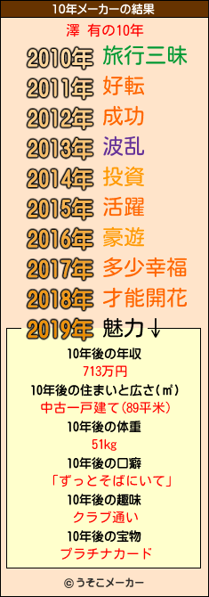 澤 有の10年メーカー結果