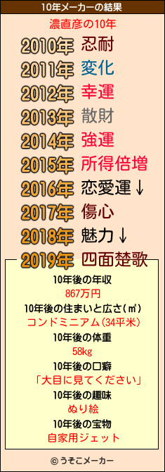 濃直彦の10年メーカー結果