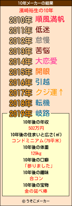 濱崎裕生の10年メーカー結果