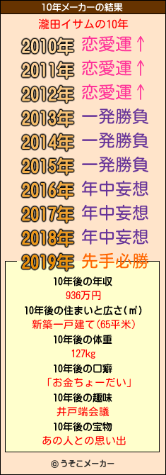 瀧田イサムの10年メーカー結果