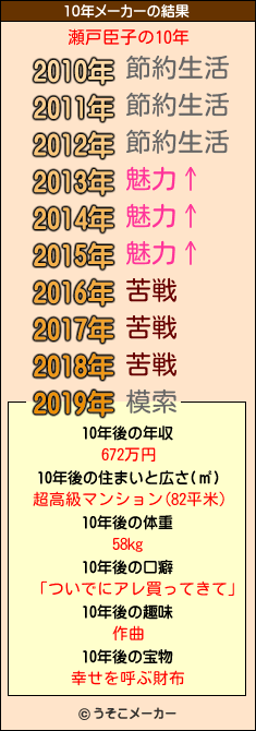 瀬戸臣子の10年メーカー結果