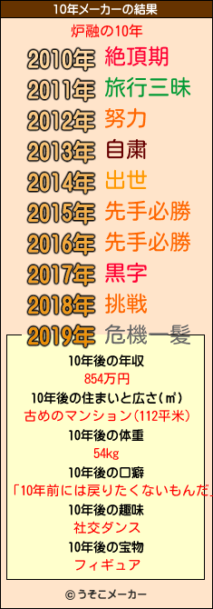 炉融の10年メーカー結果