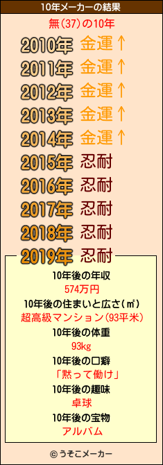 無(37)の10年メーカー結果