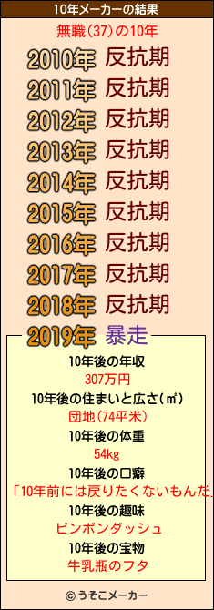 無職(37)の10年メーカー結果