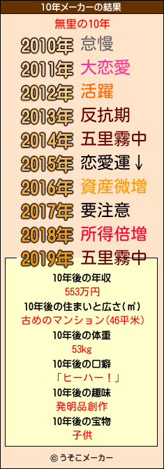 無里の10年メーカー結果