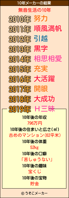 無音生活の10年メーカー結果