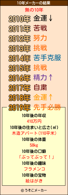 無の10年メーカー結果