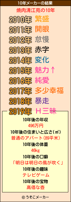 焼肉清江苑の10年メーカー結果