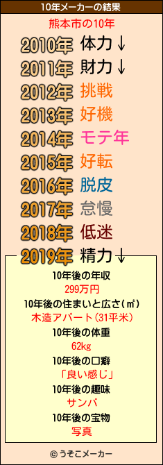 熊本市の10年メーカー結果