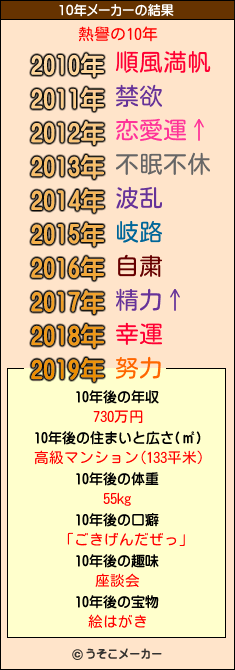 熱譽の10年メーカー結果