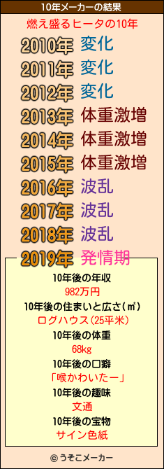 燃え盛るヒータの10年メーカー結果