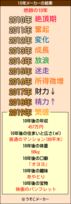 燃辧の10年メーカー結果