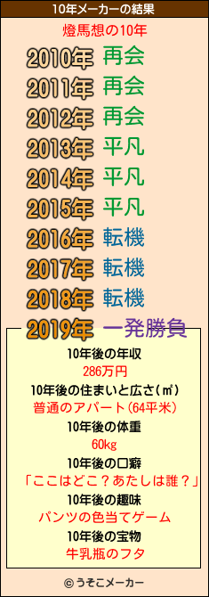 燈馬想の10年メーカー結果
