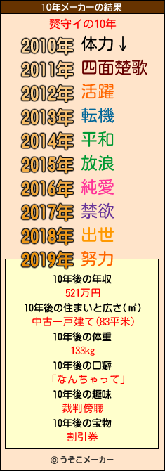 燹守イの10年メーカー結果