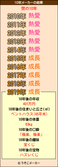 燹の10年メーカー結果