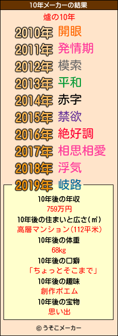 爐の10年メーカー結果