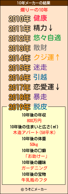 爛りーの10年メーカー結果
