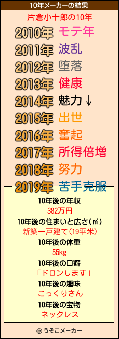 片倉小十郎の10年メーカー結果