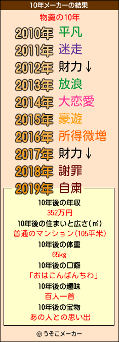 物羮の10年メーカー結果