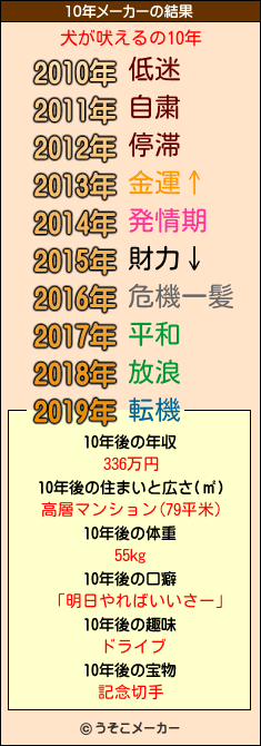 犬が吠えるの10年メーカー結果