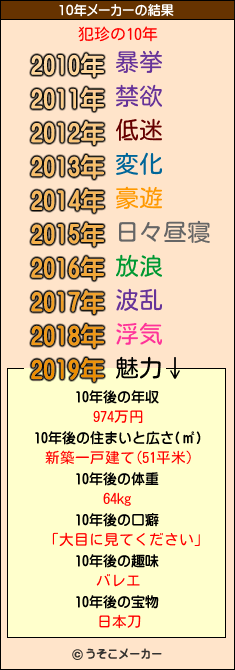 犯珍の10年メーカー結果