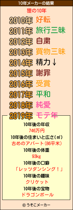 狸の10年メーカー結果