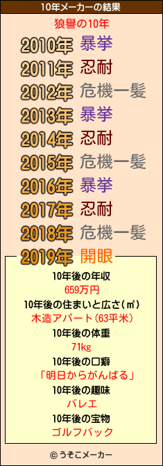 狼譽の10年メーカー結果
