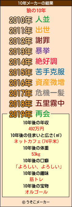 狼の10年メーカー結果