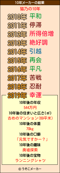 猫乃の10年メーカー結果