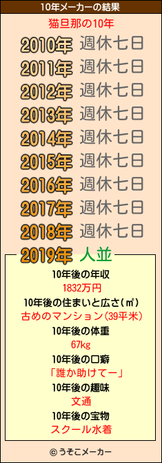 猫旦那の10年メーカー結果