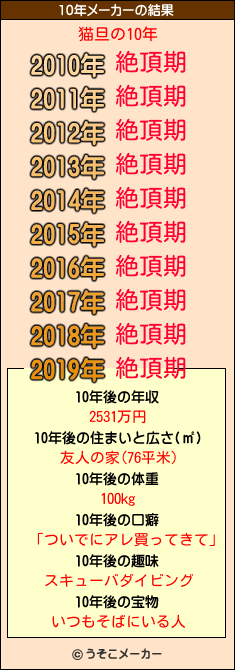 猫旦の10年メーカー結果