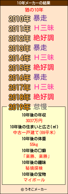 猶の10年メーカー結果