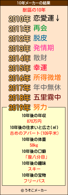 猷區の10年メーカー結果