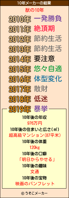 猷の10年メーカー結果