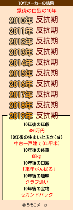 獄炎の白狼の10年メーカー結果