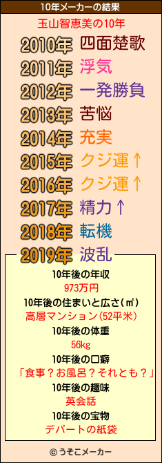 玉山智恵美の10年メーカー結果