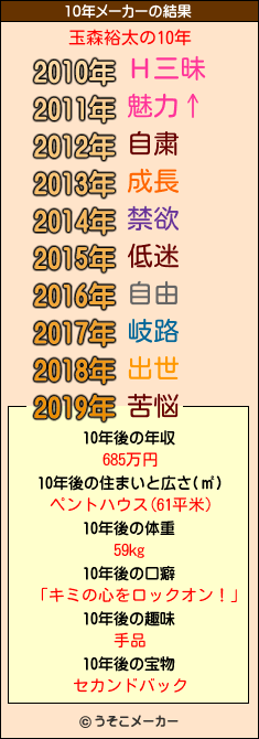 玉森裕太の10年メーカー結果