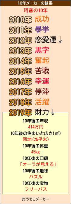 珂音の10年メーカー結果