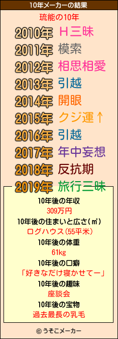 琉能の10年メーカー結果